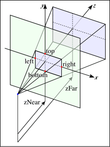 Figure 1: The “general imaging rectangle” on the near clip plane [1]