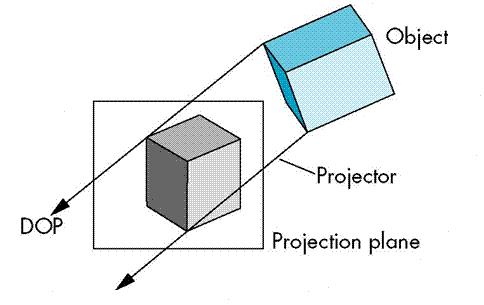Figure 3: Parallel projection [4]